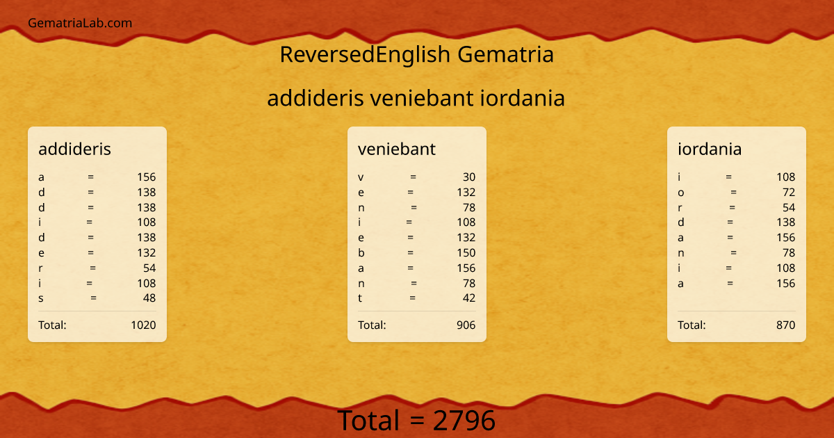 addideris veniebant iordania in reversedEnglish Gematria